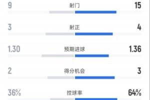 西汉姆0-1阿森纳全场数据：射门9-15，射正3-4，控球率36%-64%